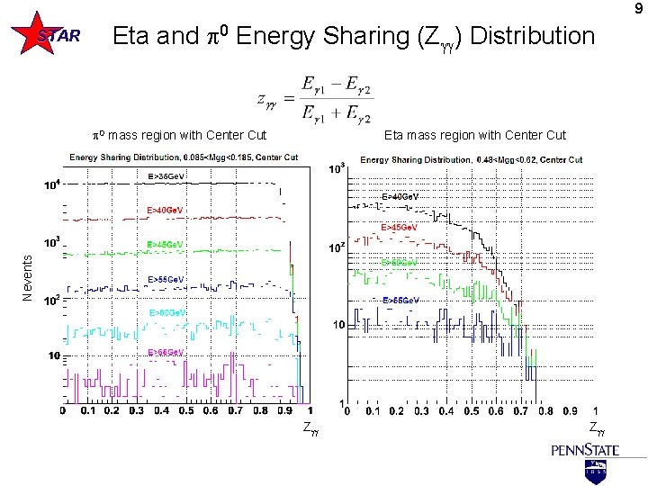 9 STAR Eta and 0 Energy Sharing (Zgg) Distribution 0 mass region with Center