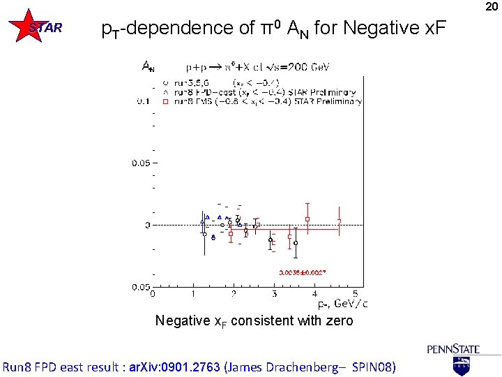 20 STAR p. T-dependence of π0 AN for Negative x. F consistent with zero