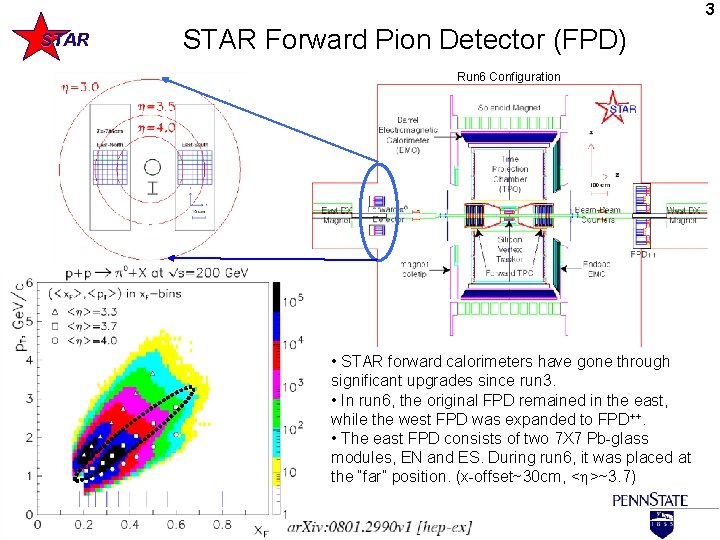 3 STAR Forward Pion Detector (FPD) Run 6 Configuration • STAR forward calorimeters have