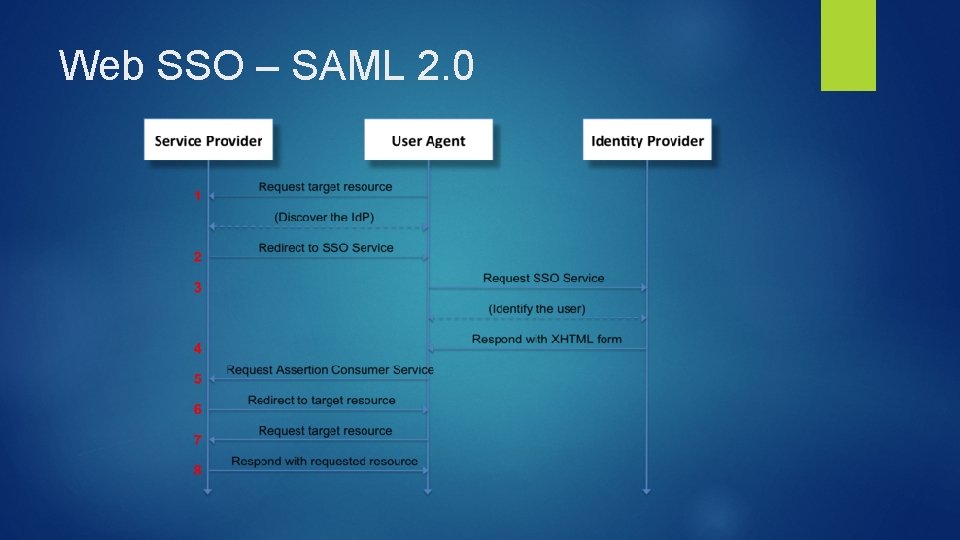 Web SSO – SAML 2. 0 