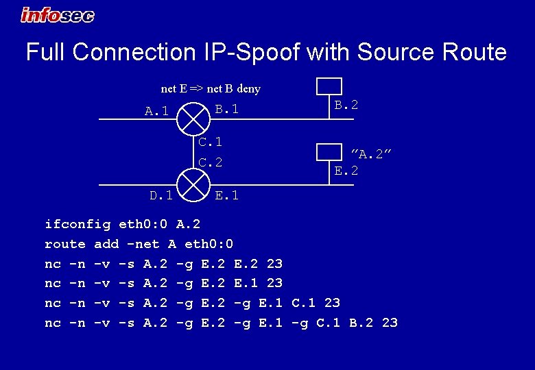 Full Connection IP-Spoof with Source Route net E => net B deny A. 1