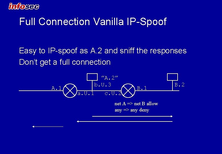 Full Connection Vanilla IP-Spoof Easy to IP-spoof as A. 2 and sniff the responses