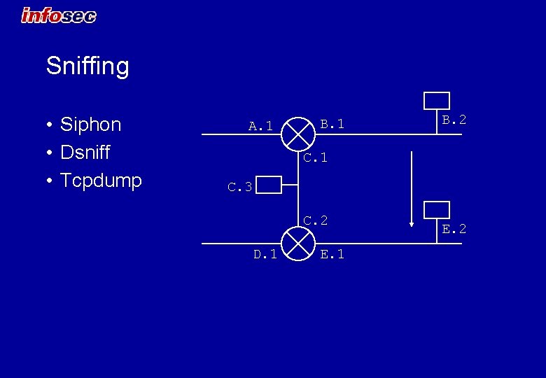 Sniffing • Siphon • Dsniff • Tcpdump A. 1 B. 2 C. 1 C.