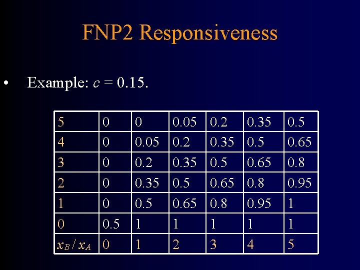 FNP 2 Responsiveness • Example: c = 0. 15. 5 4 3 2 1