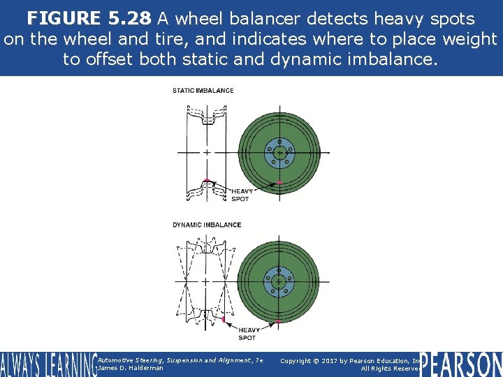 FIGURE 5. 28 A wheel balancer detects heavy spots on the wheel and tire,