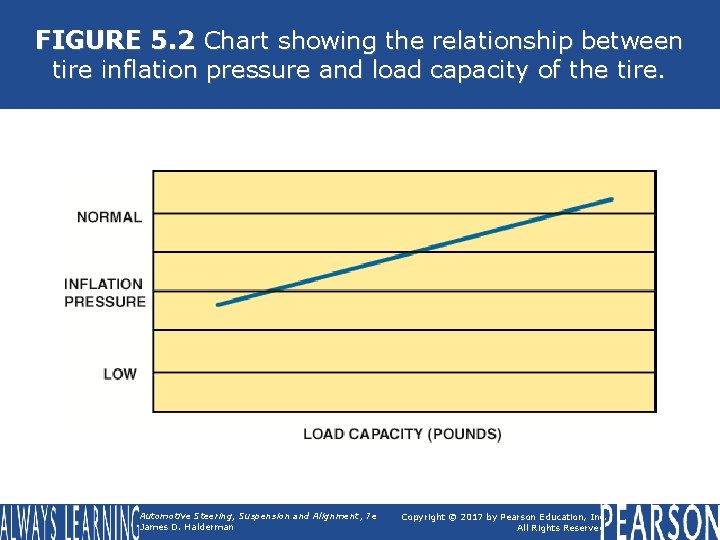 FIGURE 5. 2 Chart showing the relationship between tire inflation pressure and load capacity