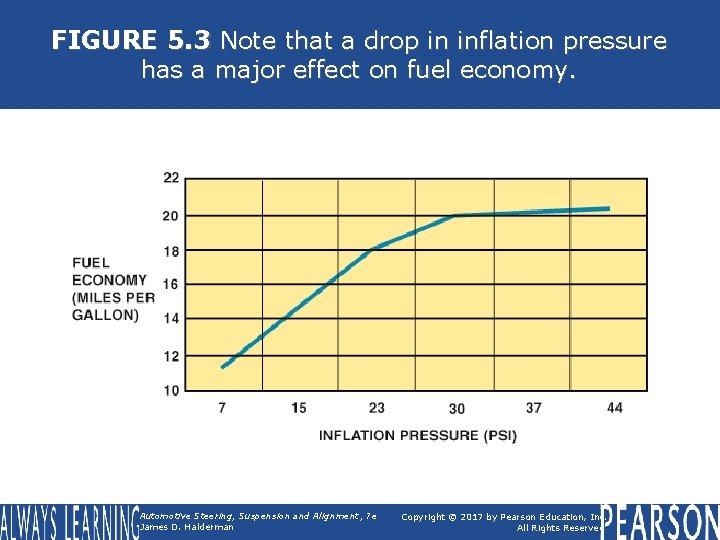 FIGURE 5. 3 Note that a drop in inflation pressure has a major effect