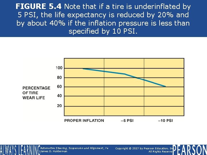 FIGURE 5. 4 Note that if a tire is underinflated by 5 PSI, the