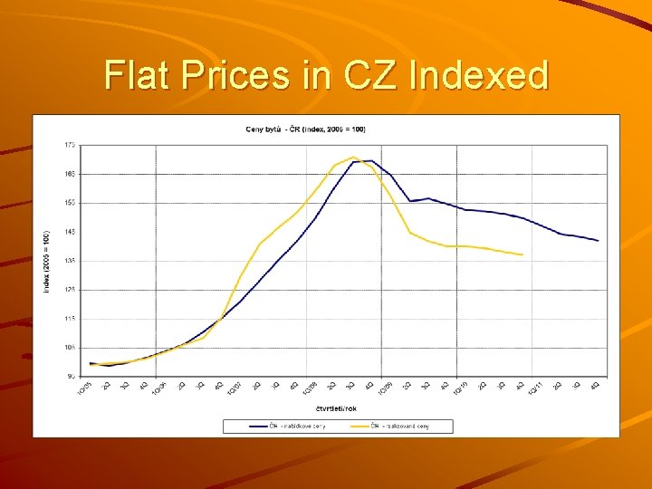 Flat Prices in CZ Indexed 