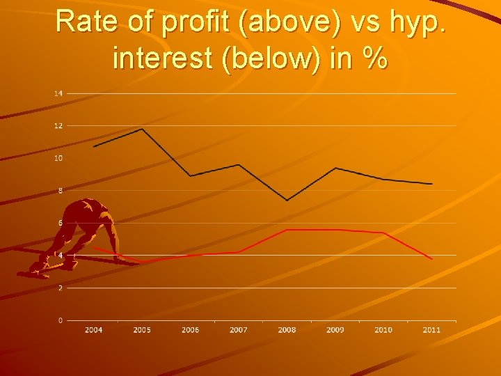 Rate of profit (above) vs hyp. interest (below) in % 