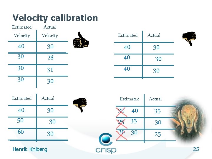 Velocity calibration Estimated Velocity 40 30 30 30 Estimated 40 50 60 Actual Velocity