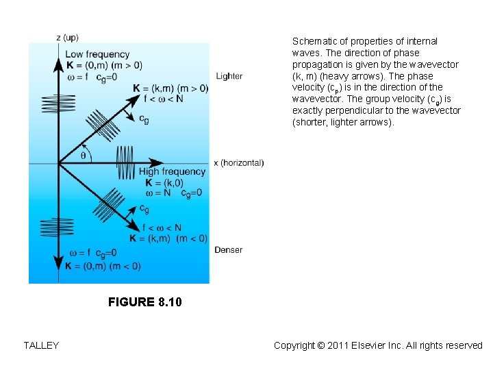 Schematic of properties of internal waves. The direction of phase propagation is given by