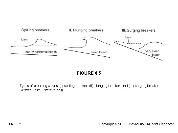FIGURE 8. 5 Types of breaking waves: (I) spilling breaker, (II) plunging breaker, and