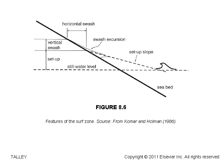 FIGURE 8. 6 Features of the surf zone. Source: From Komar and Holman (1986).