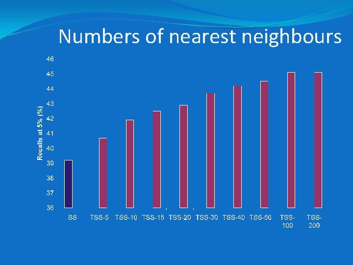 Numbers of nearest neighbours 