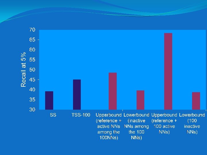 Upper and lower bound experiments 