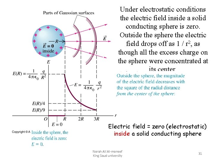 Under electrostatic conditions the electric field inside a solid conducting sphere is zero. Outside