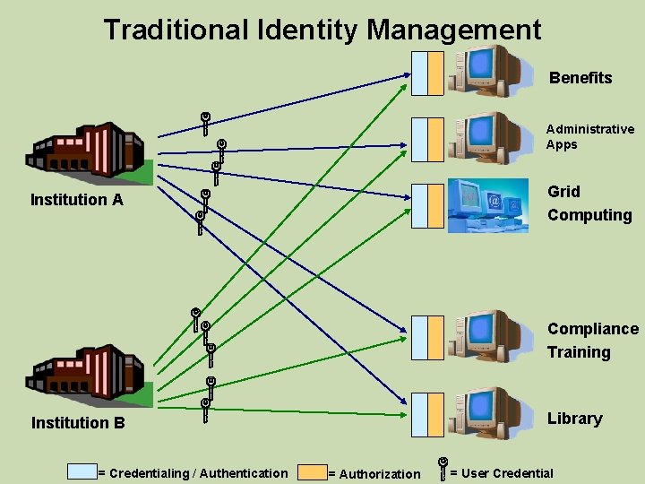 Traditional Identity Management Benefits Administrative Apps Grid Computing Institution A Compliance Training Library Institution