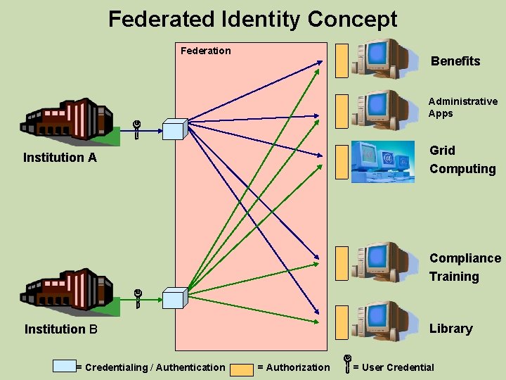 Federated Identity Concept Federation Benefits Administrative Apps Grid Computing Institution A Compliance Training Library