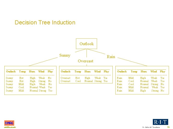 Decision Tree Induction Outlook Sunny Overcast __________________ Outlook Temp Hum Wind Play ---------------------------Sunny Hot