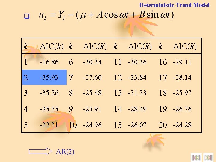 Deterministic Trend Model q k AIC(k) k 1 -16. 86 6 -30. 34 11