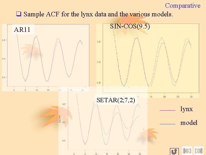 Comparative q Sample ACF for the lynx data and the various models. AR 11