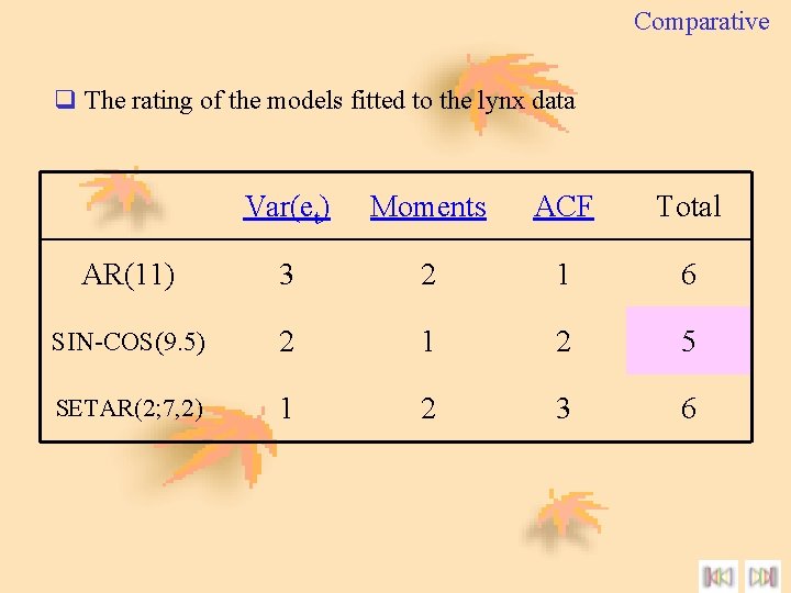 Comparative q The rating of the models fitted to the lynx data Var(et) Moments