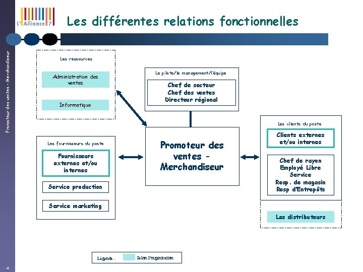 Promoteur des ventes - Merchandiseur Les différentes relations fonctionnelles Les ressources Administration des ventes