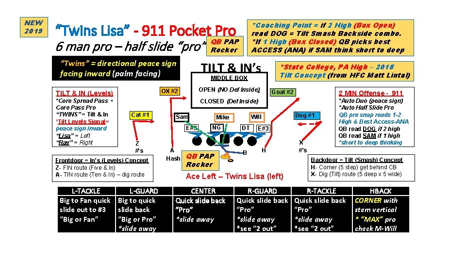 NEW 2019 *Coaching Point = if 2 High (Box Open) read DOG = Tilt