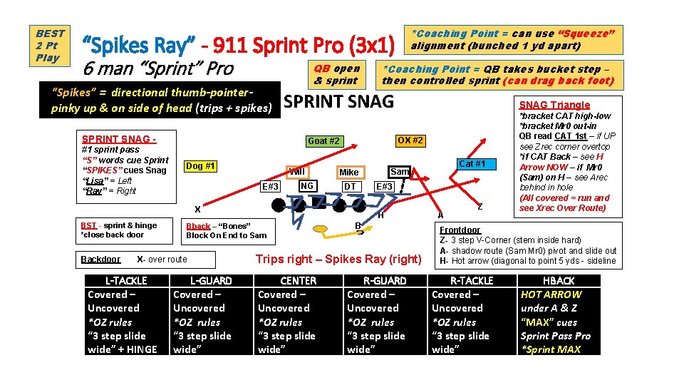 BEST 2 Pt Play *Coaching Point = can use “Squeeze” alignment (bunched 1 yd