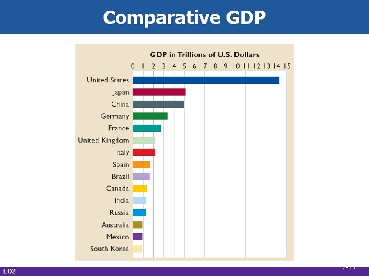 Comparative GDP LO 2 7 -11 