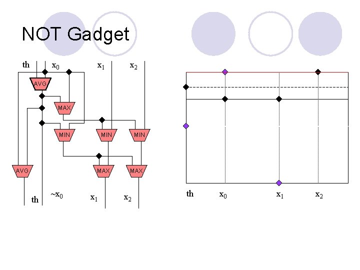 NOT Gadget th x 0 x 1 x 2 AVG MAX MIN AVG MIN