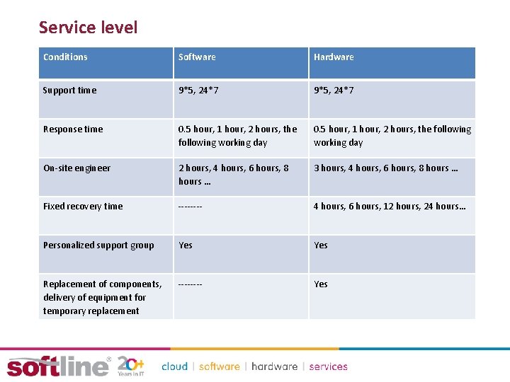 Service level Conditions Software Hardware Support time 9*5, 24*7 Response time 0. 5 hour,