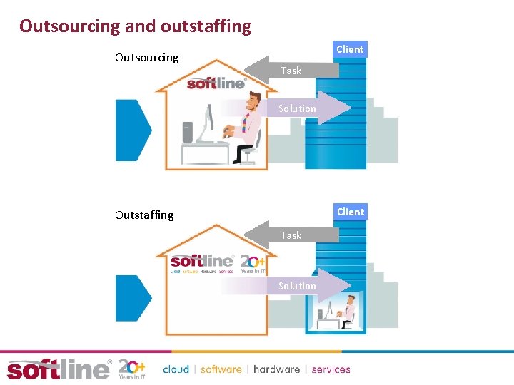 Outsourcing and outstaffing Outsourcing Client Task Solution Client Outstaffing Task Solution 