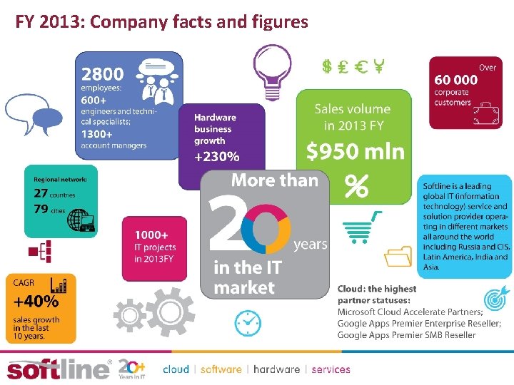 FY 2013: Company facts and figures 