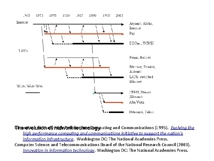 Committee to Study High Performance Computing and Communications (1995). Evolving the The evolution of