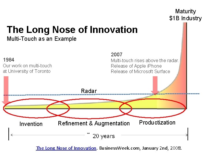 Maturity $1 B Industry The Long Nose of Innovation Multi-Touch as an Example 2007