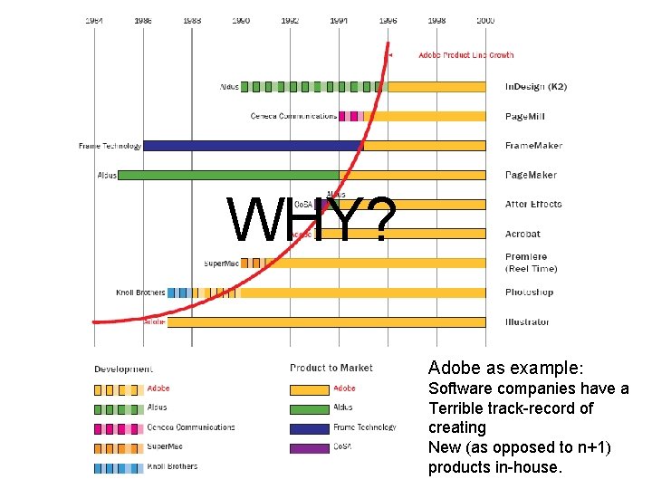 WHY? Adobe as example: Software companies have a Terrible track-record of creating New (as