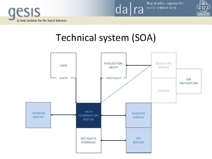Technical system (SOA) USER PUBLICATION AGENT search edit/import RESOLVING SERVICE DOI FOUNDATION Data. Cite Technical system (SOA) USER PUBLICATION AGENT search edit/import RESOLVING SERVICE DOI FOUNDATION Data. Cite