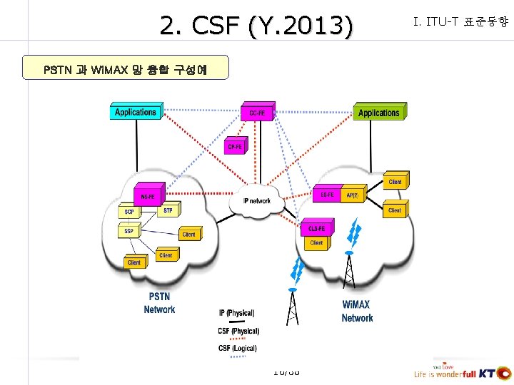 2. CSF (Y. 2013) PSTN 과 Wi. MAX 망 융합 구성예 16/38 I. ITU-T