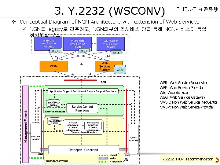 3. Y. 2232 (WSCONV) I. ITU-T 표준동향 v Conceptual Diagram of NGN Architecture with