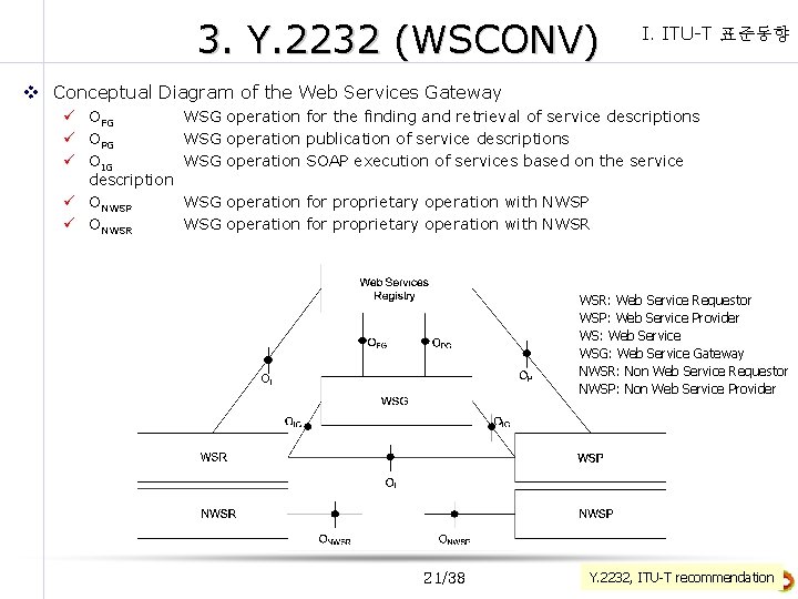 3. Y. 2232 (WSCONV) I. ITU-T 표준동향 v Conceptual Diagram of the Web Services