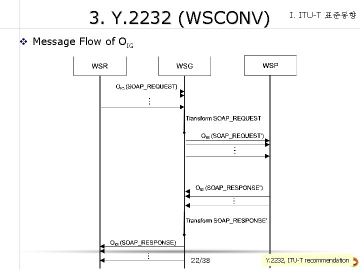 3. Y. 2232 (WSCONV) I. ITU-T 표준동향 v Message Flow of OIG 22/38 Y.