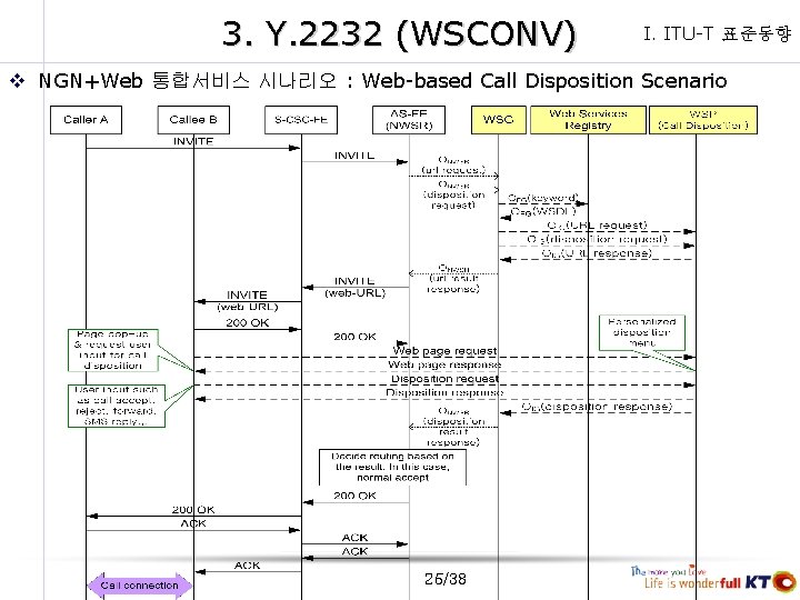 3. Y. 2232 (WSCONV) I. ITU-T 표준동향 v NGN+Web 통합서비스 시나리오 : Web-based Call