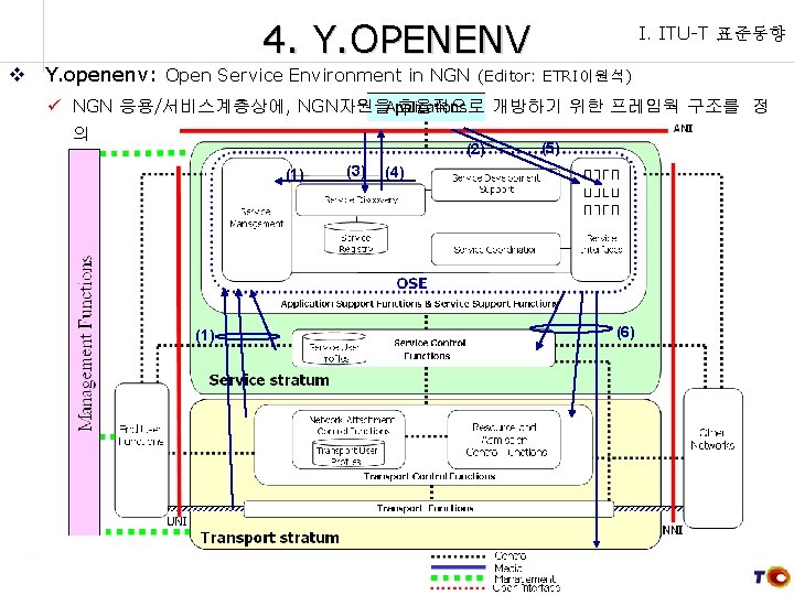 4. Y. OPENENV v Y. openenv: Open Service Environment in NGN I. ITU-T 표준동향
