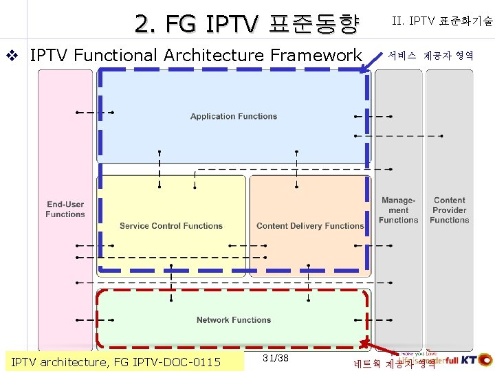 2. FG IPTV 표준동향 v IPTV Functional Architecture Framework IPTV architecture, FG IPTV-DOC-0115 31/38
