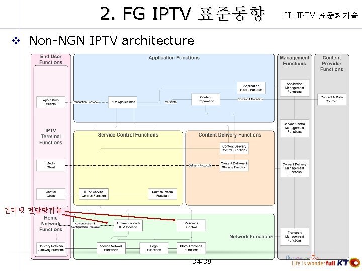 2. FG IPTV 표준동향 v Non-NGN IPTV architecture 인터넷 전달망기능 34/38 II. IPTV 표준화기술