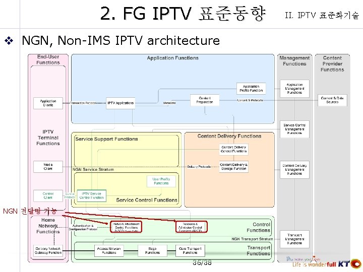 2. FG IPTV 표준동향 v NGN, Non-IMS IPTV architecture NGN 전달망 기능 35/38 II.