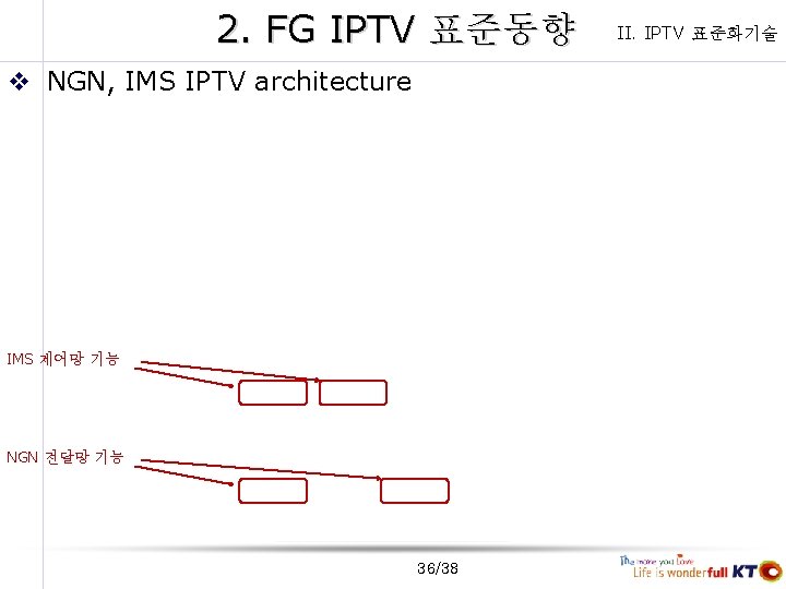 2. FG IPTV 표준동향 v NGN, IMS IPTV architecture IMS 제어망 기능 NGN 전달망