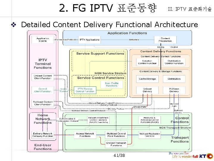 2. FG IPTV 표준동향 II. IPTV 표준화기술 v Detailed Content Delivery Functional Architecture 41/38